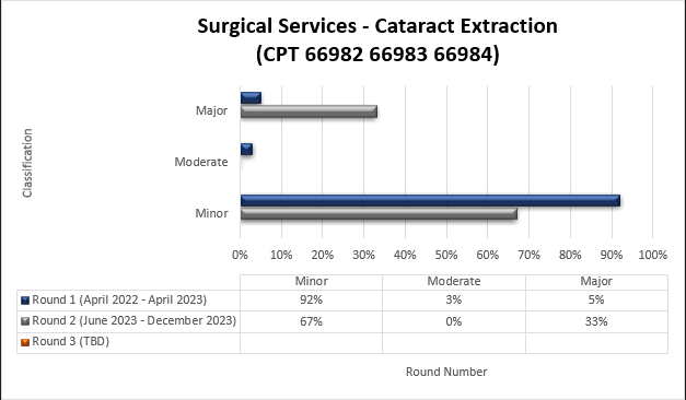 rgical Services TPE Round Results

Round 1 (April 2022 -  April 2023): Minor 92% Moderate 3% Major 5%

Round 2 (June 2023 - December 2023): Minor 67% Moderate 0% Major 33%