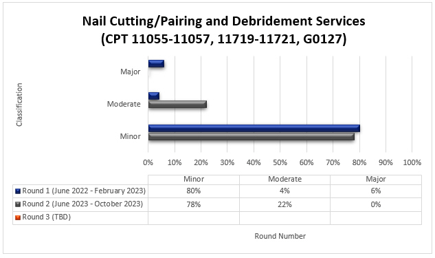 art Title: Nail Cutting/Pairing and Debridement (CPT 11055-11057, 11719-11721, G0127)Round 1 (June 2022-February 2023) Minor (80%) Moderate (4%) Major (6%)Round 2 (June 2023-October 2023) Minor (78%) Moderate (22%) Major (0%)