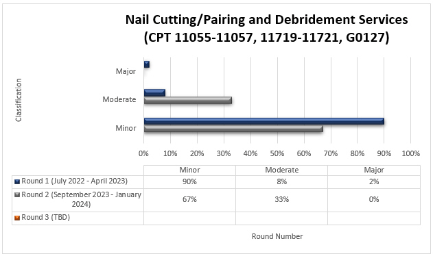 art Title: Nail Cutting/Pairing and Debridement (CPT 11055-11057, 11719-11721, G0127)

Round 1 (July 2022 - April 2023) Minor (90%) Moderate (8%) Major (2%)

Round 2 (September 2023-January 2024) Minor (67%) Moderate (33%) Major (0%)