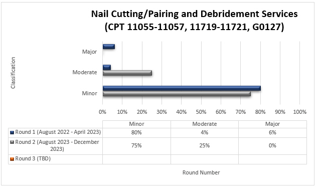 art Title: Nail Cutting/Pairing and Debridement (CPT 11055-11057, 11719-11721, G0127)

Round 1 (August 2022 - April 2023) Minor (80%) Moderate (4%) Major (6%)

Round 2 (August 2023-December 2023) Minor (75%) Moderate (25%) Major (0%)