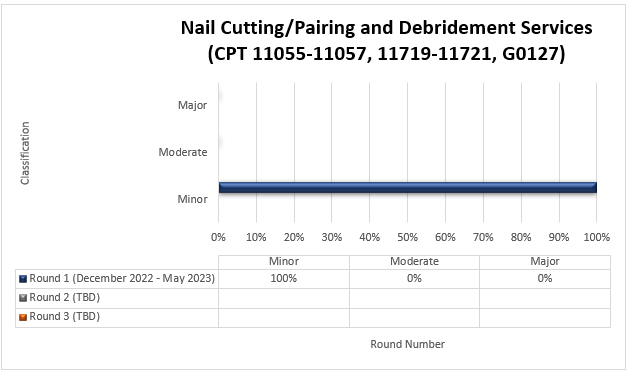 art Title: Nail Cutting/Pairing and Debridement (CPT 11055-11057, 11719-11721, G0127)

Round 1 (December 2022 - May 2023) Minor (100%) Moderate (0%) Major (0%)

