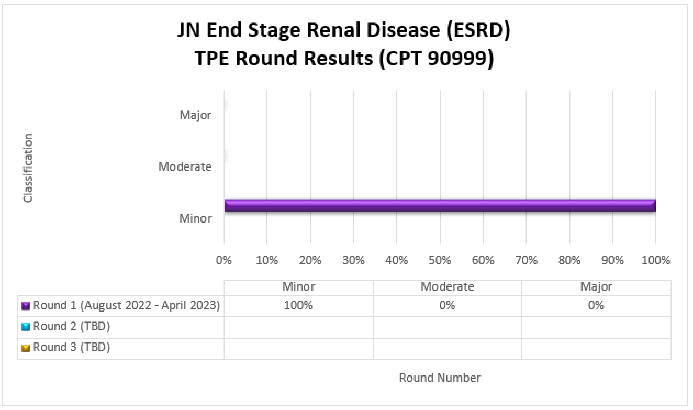 art Title JN End Stage Renal Disease (ESRD) TPE Round ResultsChart details: CPT 90999Round 1 (August 202-April 2023) Minor (100%) Moderate (0%) Major (0%)