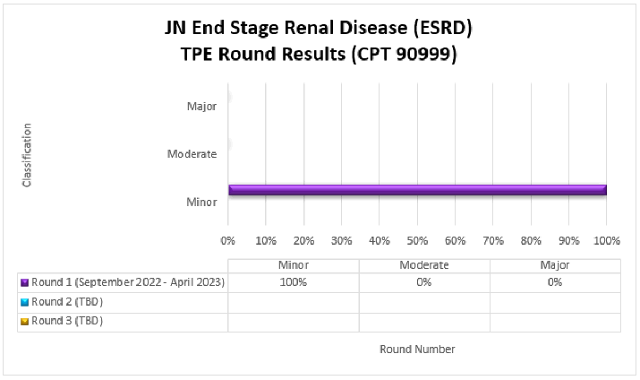 art Title JN End Stage Renal Disease (ESRD) TPE Round ResultsChart details: CPT 90999Round 1 (September 2022-April 2023) Minor (100%) Moderate (0%) Major (0%)