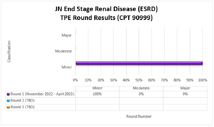 art Title JN End Stage Renal Disease (ESRD) TPE Round ResultsChart details: CPT 90999Round 1 (DateNovember 2022-April 2023) Minor (100%) Moderate (0%) Major (0%)