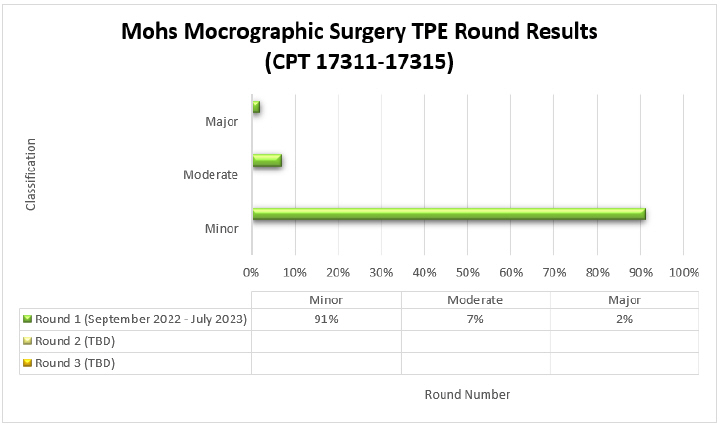 art Title: Mohs Micrographic Surgery (CPT 17311-17315)Round 1 (September 2022-July 2023) Minor (91%) Moderate (7%) Major (2%)Round 2 (September 2023-February 2024) Minor (67%) Moderate (0%) Major (33%)