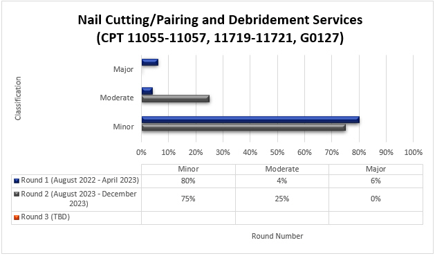 art Title: Nail Cutting/Pairing and Debridement (CPT 11055-11057, 11719-11721, G0127)Round 1 (August 2022-April 2023) Minor (80%) Moderate (4%) Major (6%)Round 2 (August 2023-December 2023) Minor (75%) Moderate (25%) Major (0%)
