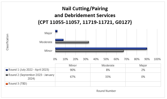art Title: Nail Cutting/Pairing and Debridement (CPT 11055-11057, 11719-11721, G0127)Round 1 (July 2022-April 2023) Minor (90%) Moderate (8%) Major (2%)Round 2 (September 2023-January 2024) Minor (67%) Moderate (33%) Major (0%)