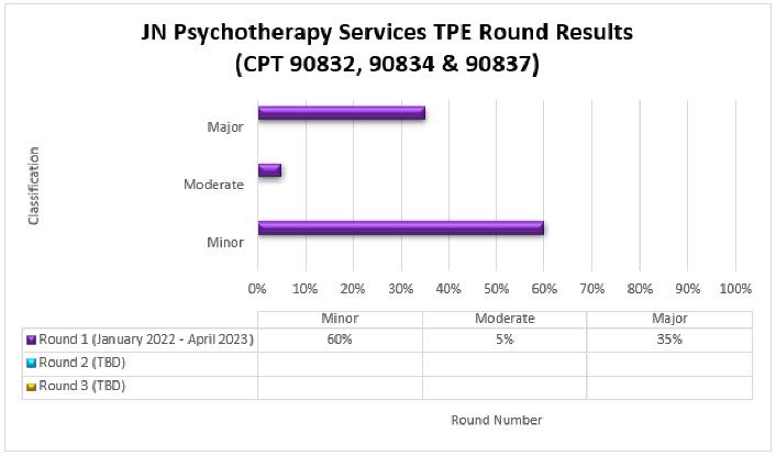 art Title: JN Psychotherapy ServicesChart details: CPT 90832, 90834 & 90837Round 1 (DateJanuary 2022-April 2023) Minor (60%) Moderate (5%) Major (35%)