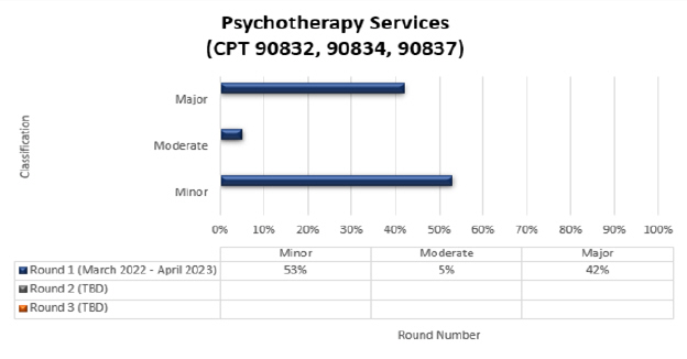 art Title: Psychotherapy Services (CPT 90832, 90834, 90837)Chart details: (March 2022-April 2023)Round 1 Minor (53%) Moderate (5%) Major (42%)