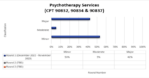 art Title: Psychotherapy Services (CPT 90832, 90834, 90837)Chart details: (December 2022-November 2023)Round 1 Minor (53%) Moderate (5%) Major (42%) 