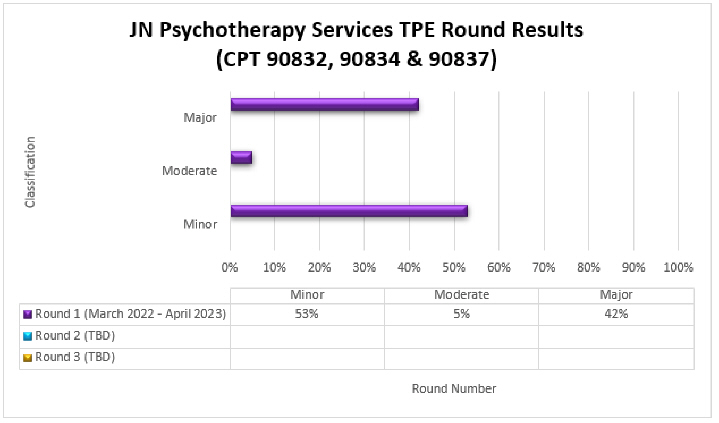 art details: CPT 90832, 90834 & 90837Round 1 (DateMarch 2022-April 2023) Minor (53%) Moderate (5%) Major (42%)