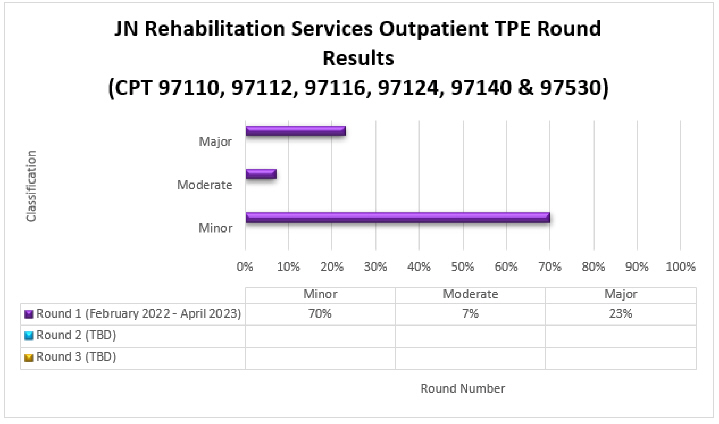 art Title: Rehabilitation Services Outpatient (CPT 97110, 97112, 97116, 97124, 97140 & 97530)Round 1 (February 2022-April 2023) Minor (70%) Moderate (7%) Major (23%)Round 2 (September 2023-January 2024) Minor (100%) Moderate (0%) Major (0%)