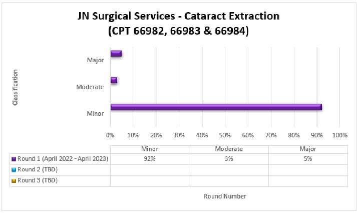 art Title: Surgical Services – Cataract Extraction (CPT 66982, 66983 & 66984)Round 1 (April 2022-April 2023) Minor (92%) Moderate (3%) Major (5%)Round 2 (June 2023-December 2023) Minor (67%) Moderate (0%) Major (33%)