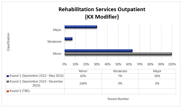 art Title: Rehabilitation Services Outpatient (KX Modifier)Round 1 (September 2022-May 2023) Minor (63%) Moderate (7%) Major (30%)Round 2 (September 2023-December 2023) Minor (100%) Moderate (0%) Major (0%)