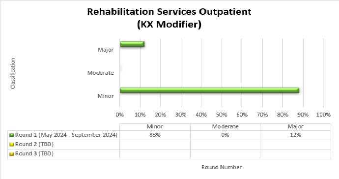 art Topic: Rehabilitation services outpatient with KX Modifier

Results: Round 1 (May 2024 - September 2024) 88% Minor 0% Moderate 12% Major