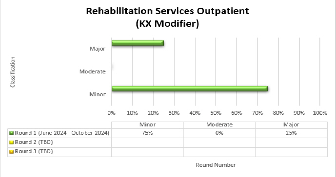 art Topic: Rehabilitation services outpatient with KX Modifier

Results: Round 1 (June 2024 - October 2024) 75% Minor 0% Moderate 25% Major