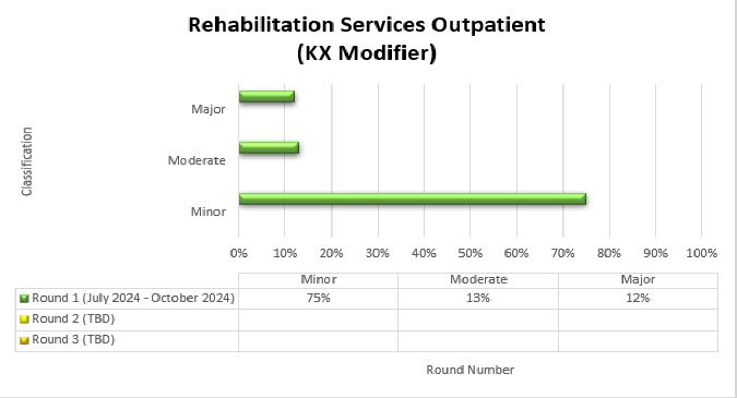 art Topic: Rehabilitation services outpatient with KX Modifier

Results: Round 1 (July 2024 - October 2024) 75% Minor 13% Moderate 12% Major