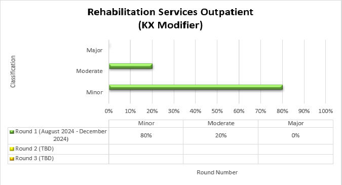 art Topic: Rehabilitation services outpatient with KX Modifier

Results: Round 1 (August 2024 - December 2024) 80% Minor 0% Moderate 20% Major