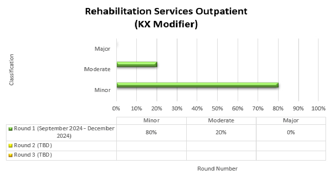 art Topic: Rehabilitation services outpatient with KX Modifier

Results: Round 1 (September 2024 - December 2024) 80% Minor 0% Moderate 20% Major