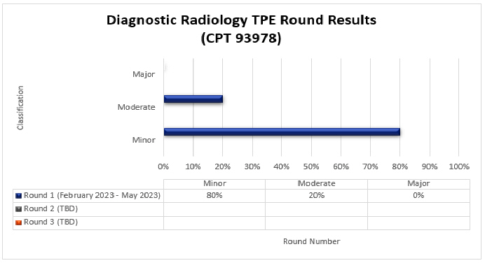 art Title: Diagnostic Radiology TPE Round Results (CPT 93978)

Round 1 (February 2023 - May 2023) Minor (80%) Moderate (20%) Major (0%)