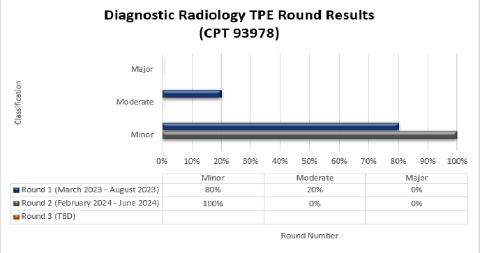 art Title: Diagnostic Radiology TPE Round Results (CPT 93978)

Round 1 (March 2023 - August 2023) Minor (80%) Moderate (20%) Major (0%)

Round 2 (February 2024 - June 2024) Minor (100%) Moderate (0%) Major (0%)