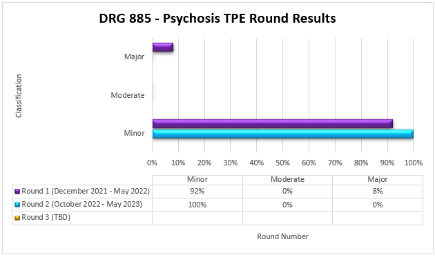 G 885 - PsychosisDRG 885 - Psychosis TPE Round ResultsRound 1 December 2021-May 2022 Minor 92% Major 8%Round 2 October 2022-May 2023 Minor 100%