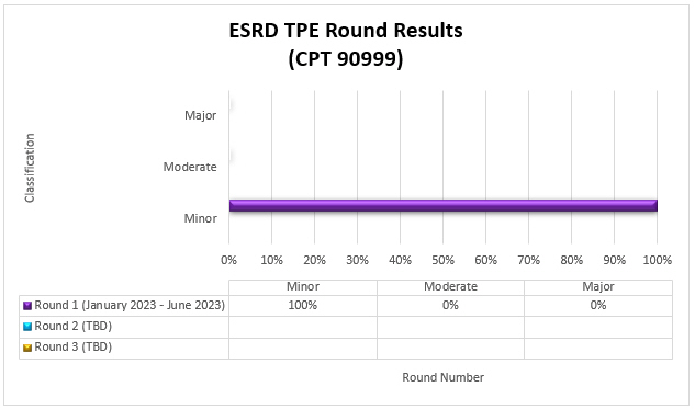 art Title: End Stage Renal Disease (ESRD) TPE Round Results (CPT 90999)Round 1 January 2023-June 2023 Minor 82% Moderate 18% Major 0%Round 2 November 2023-January 2024Minor 100% Moderate 0% Major 0%