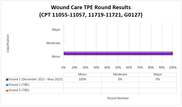und care TPE Round Results (CPT 11055-11057;11719-11721; G0127)Round 1 December 2022-May 2023 Minor 100%