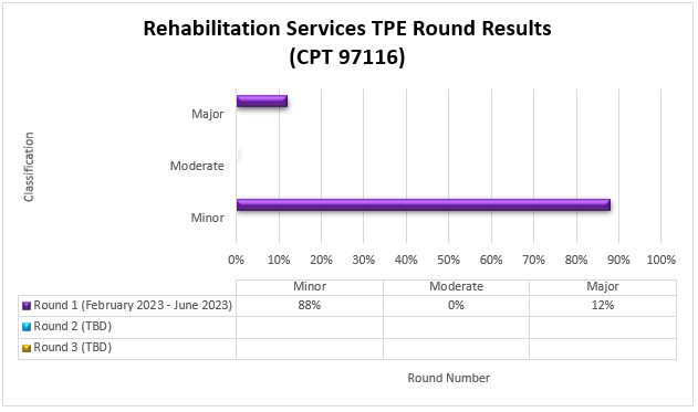 art Title: Rehabilitation Services TPE Round Results (CPT 97116)Chart details: (February 2023-June 2023)Round 1 (Date) Minor (88%) Moderate (0%) Major (12%)
