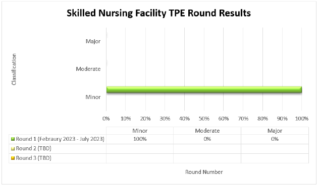 art Title: Skilled Nursing Facility TPE Round Results Round 1 (February 2023 - July 2023) Minor (100%) Moderate (0%) Major (0%)