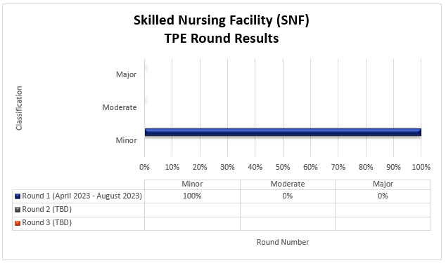 art Title: Skilled Nursing Facility (SNF) TPE Round Results

Chart details: (April 2023 - August 2023)

Round 1 Minor (100%) Moderate (0%) Major (0%)