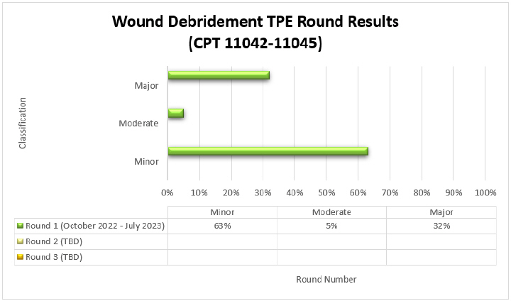 art Title: Wound Debridement TPE Round Results (CPT 11042-11045)Round 1 (October 2022-July 2023) Minor (63%) Moderate (5%) Major (32%)