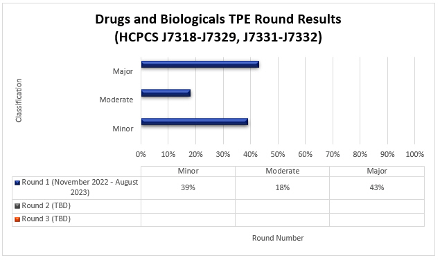 art Title: Drugs and Biologicals TPE Round Results (HCPCS J7318-J7329, J7331-J7332)

Round 1 (November 2022 - August 2023) Minor (39%) Moderate (18%) Major (43%)