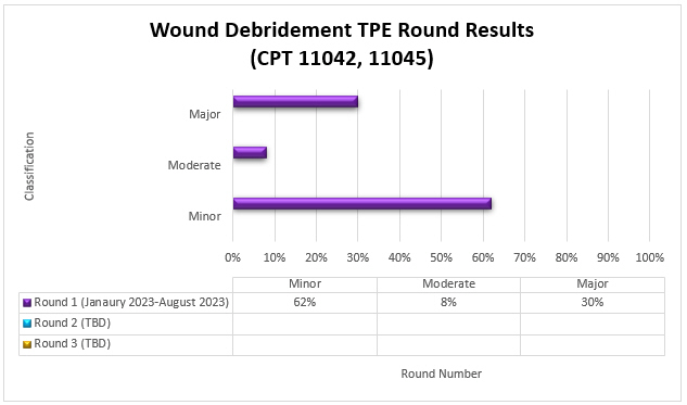 art Title: Wound Debridement TPE Round 1 Results CPT 11042, 11045Chart details: (January 2023-August 2023)Round 1 (Date) Minor (62%) Moderate (8%) Major (30%)