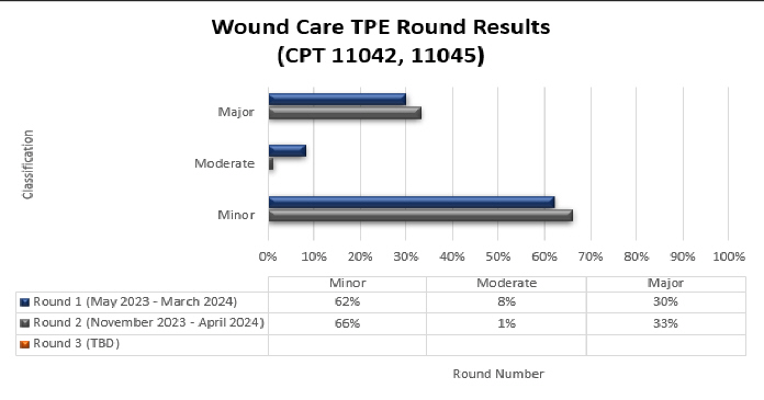 art Title: Wound Care TPE Round Results CPT 11042, 11045

Chart details: Round 1 (May 2023-March 2024) Minor (62%) Moderate (8%) Major (30%)

Round 2 (November 2023 - April 2024) Minor (66%) Moderate (1%) Major (33%)