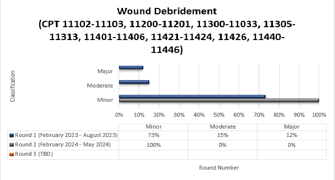 art Title: Wound Debridement TPE Round 1 Results CPT 11102-11103, 11200-11201, 11300-11303, 11305-11313 and 11401-11406, 11421-11424, 11426, 11440-11446
Chart details: 
Round 1 (February 2023-August 2023) Minor (73%) Moderate (15%) Major (12%)
Round 2 (February 2024-May 2024 )Minor (100%) Moderate (0%) Major (0%)