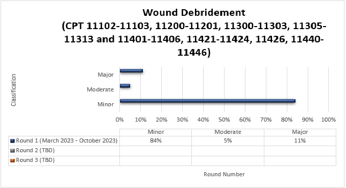 art Title: Wound Debridement TPE Round 1 Results CPT 11102-11103, 11200-11201, 11300-11303, 11305-11313 and 11401-11406, 11421-11424, 11426, 11440-11446

Chart details: (March 2023-October 2023)

Round 1 (Date) Minor (84%) Moderate (5%) Major (11%)