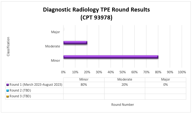 art Title: Diagnostic Radiology TPE Round 1 Results CPT 93978Chart details: (March 2023-August 2023)Round 1 (Date) Minor (80%) Moderate (20%) Major (0%)