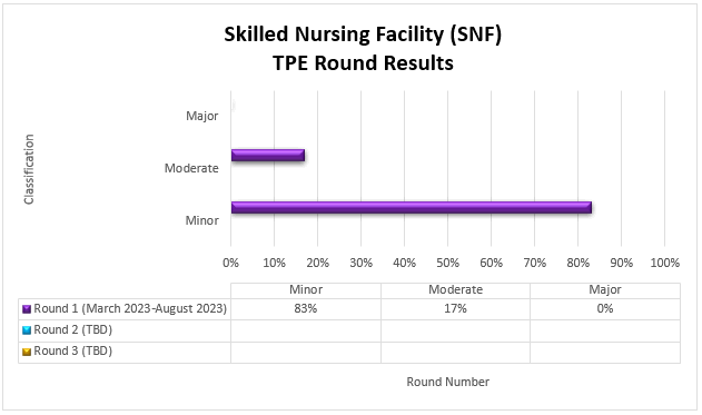 art Title: Skilled Nursing Facility (SNF) TPE Round 1 ResultsChart details: (March 2023-August 2023)Round 1 (Date) Minor (83%) Moderate (17%) Major (0%)