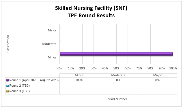 art Title: Skilled Nursing Facility (SNF) TPE Round 1 ResultsChart details: (April 2023-August 2023)Round 1 (Date) Minor (100%) Moderate (0%) Major (0%)