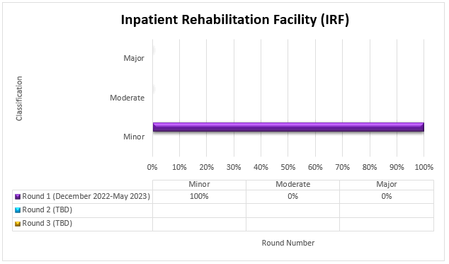 art Title: Inpatient Rehabilitation Facility (IRF)  Chart details: (December 2022- May 2023)Round 1 (Date) Minor (100%) Moderate (0%) Major (0%)