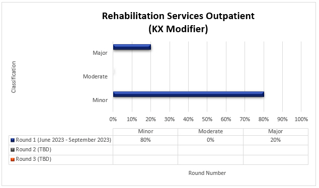 art Title: Rehabilitation Services Outpatient (KX Modifier)Chart details: (June 2023-September 2023)Round 1 (Date) Minor (80%) Moderate (0%) Major (20%)
