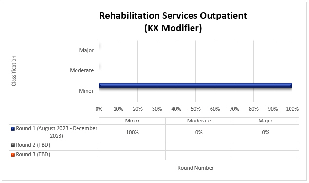 art Title: Rehabilitation Services Outpatient (KX Modifier)Chart details: (August 2023-December 2023)Round 1 (Date) Minor (100%) Moderate (0%) Major (0%)