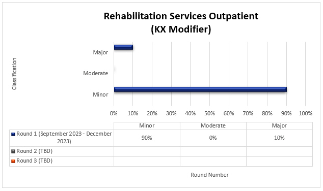 art Title: Rehabilitation Services Outpatient (KX Modifier)

Round 1 (September 2023-December 2023) Minor (90%) Moderate (0%) Major (10%)

