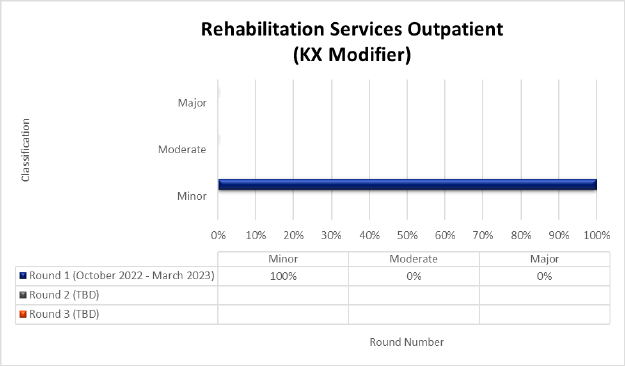 hart Title: Rehabilitation Services Outpatient (KX Modifier)
Round 1 (October 2022-March 2023) Minor (100%) Moderate (0%) Major (0%)
