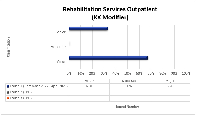 art Title: Rehabilitation Services Outpatient (KX Modifier)

Round 1 (December 2022-April 2023) Minor (67%) Moderate (0%) Major (33%)

