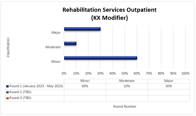 art Title: Rehabilitation Services Outpatient (KX Modifier)Round 1 (January 2023-May 2023) Minor (60%) Moderate (10%) Major (30%)