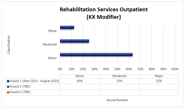 art Title: Rehabilitation Services Outpatient (KX Modifier)Round 1 (May 2023-August 2023) Minor (63%) Moderate (25%) Major (12%)