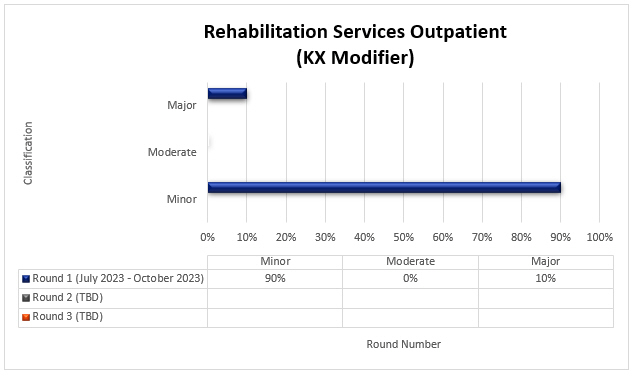 art Title: Rehabilitation Services Outpatient (KX Modifier)Round 1 (July 2023-October 2023) Minor (90%) Moderate (0%) Major (10%)