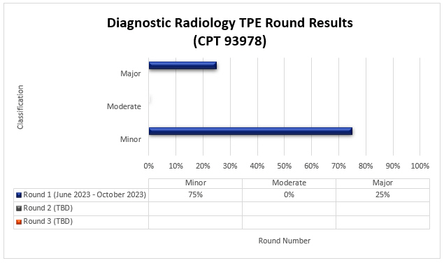art Title: Diagnostic Radiology TPE Round Results (CPT 93978)Round 1 (June 2023-October 2023) Minor (75%) Moderate (0%) Major (25%)